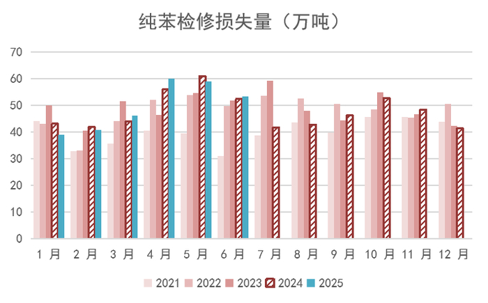 数据来源：卓创，紫金天风期货