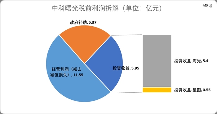 图：中科曙光税前利润拆解，来源：企业财报，锦缎研究院整理