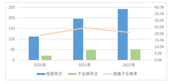 童鞋产品2020~2022年国家监督抽查情况