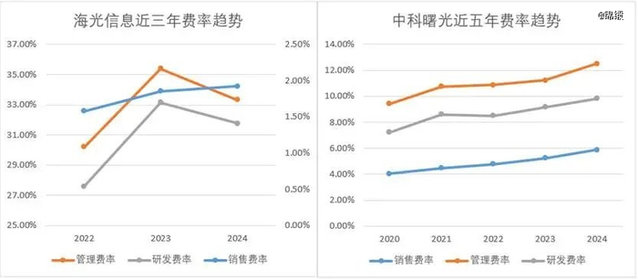 图：海光信息及中科曙光费率趋势，来源：Choice金融客户端