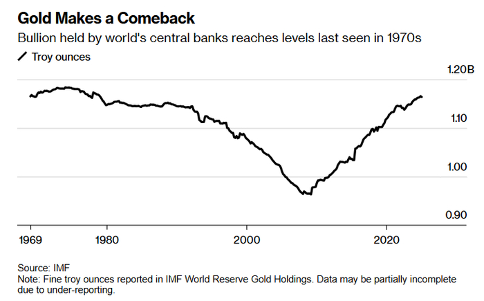 全球央行的黄金购买量回到上世纪70年代的水平