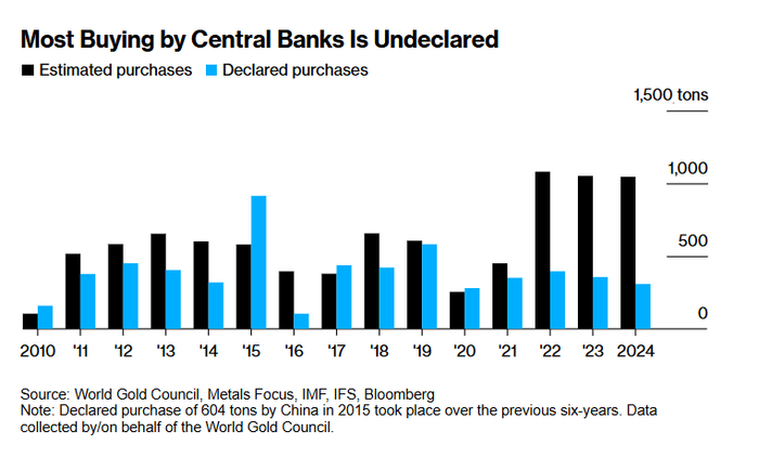 央行的大多数购金量并未申报