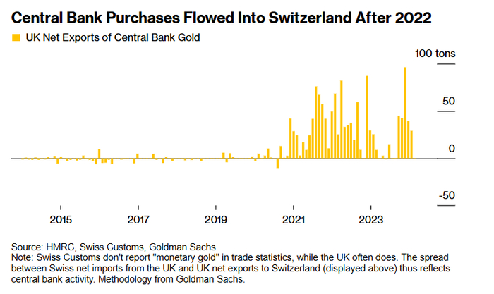 流入瑞士的央行购金数量在2022年后激增