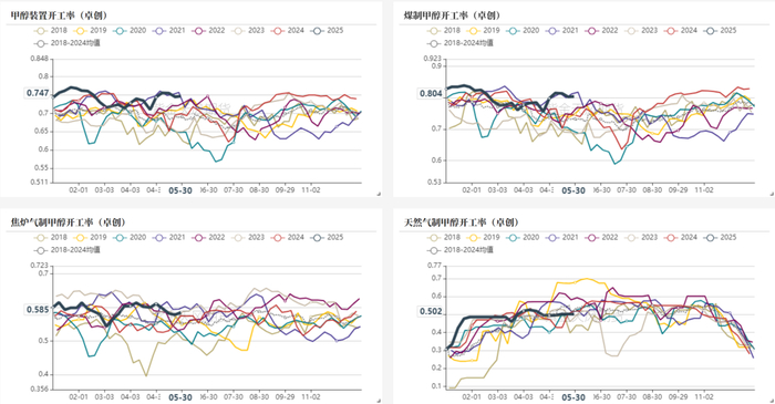 数据来源：卓创资讯、紫金天风期货研究所