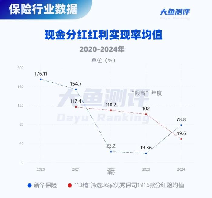 现金分红-分红实现率均值