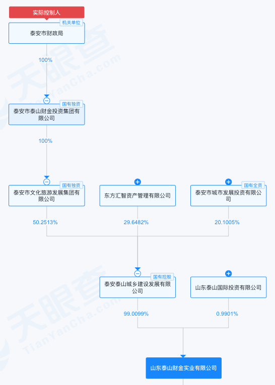 来源：天眼查
