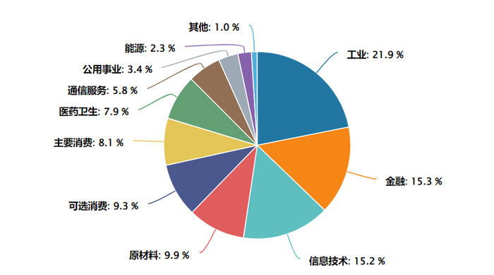 （数据来源：万得资讯，截至2025.5.30，按中证一级行业指数分类）