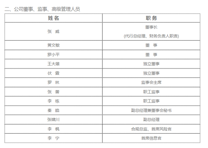 图为现诚通证券董监高情况一览。