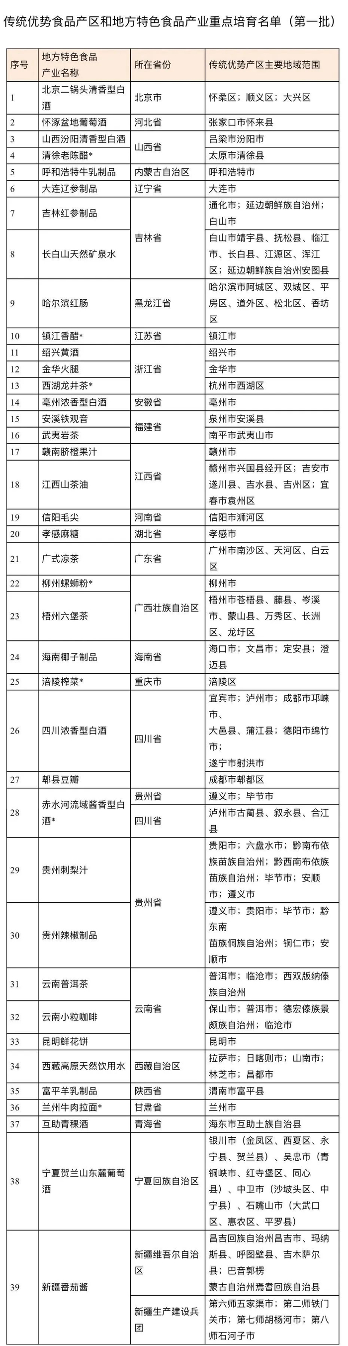 注：标*地方特色食品产业已纳入