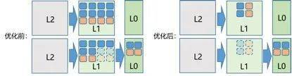 图2：MatMul算子数据流水优化前后示意图