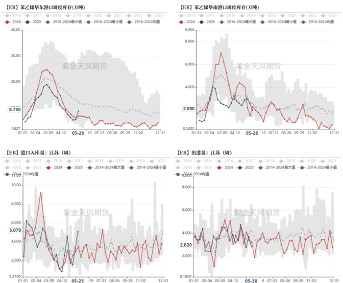 数据来源：紫金天风期货