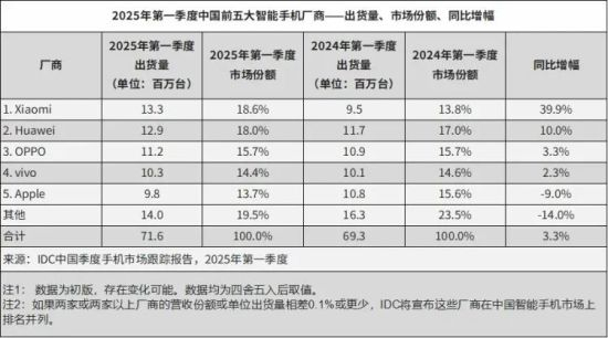 2025年第一季度中国前五大智能手机厂商数据。图/IDC
