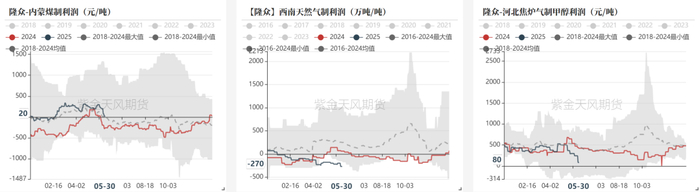 数据来源：隆众资讯、卓创资讯，金联创、紫金天风期货研究所