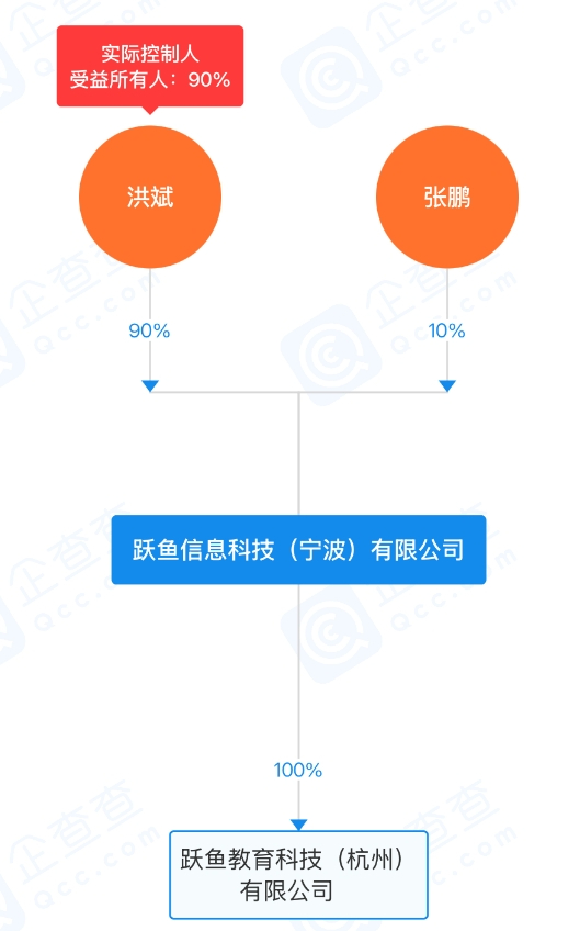 跃鱼信息股权结构。