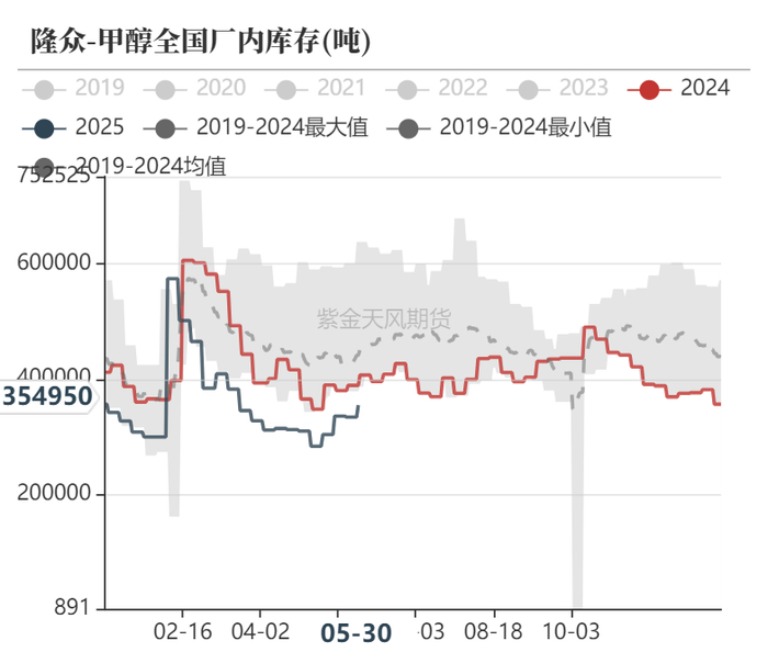 数据来源：隆众资讯、卓创资讯，金联创、紫金天风期货研究所