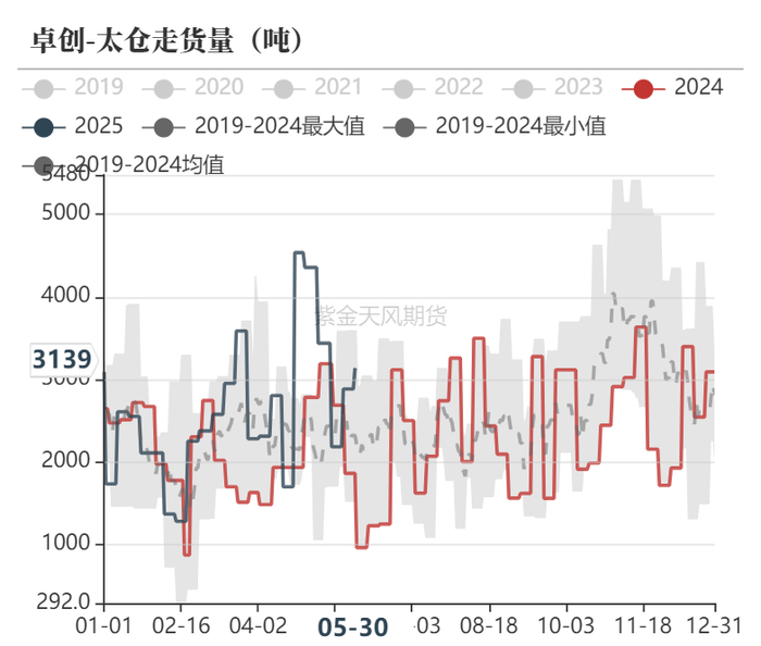 数据来源：隆众资讯、卓创资讯，金联创、紫金天风期货研究所