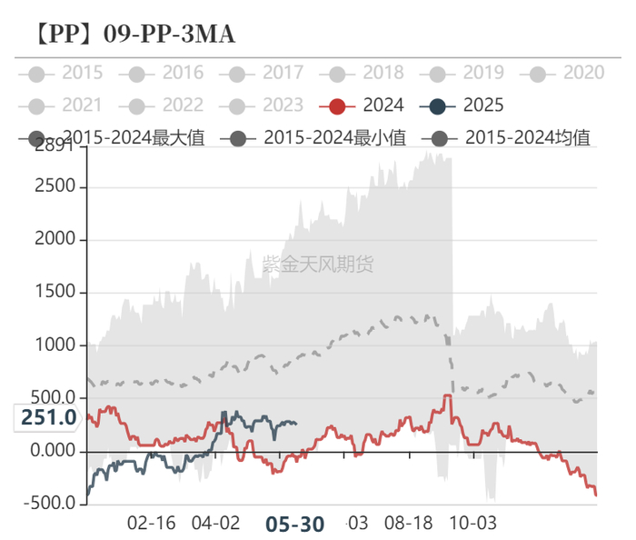 数据来源：隆众资讯、卓创资讯，金联创、紫金天风期货研究所