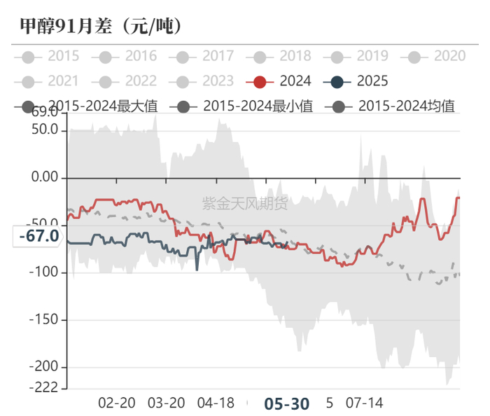 数据来源：隆众资讯、卓创资讯，金联创、紫金天风期货研究所