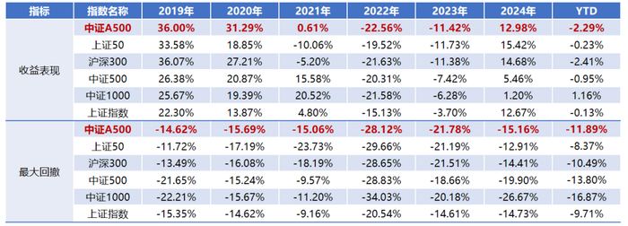 （数据来源：万得资讯，截至2025.5.30）