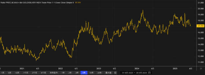 数据来源：LSEG Workspace