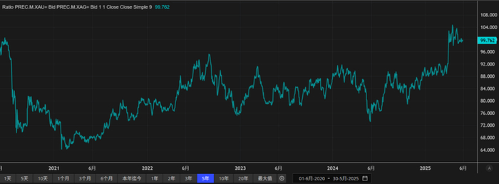 数据来源：LSEG Workspace