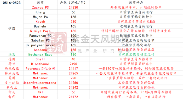 数据来源：隆众资讯、卓创资讯，金联创、紫金天风期货研究所