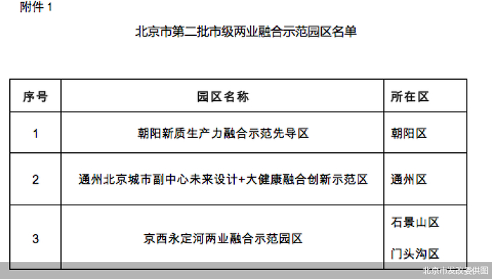 北京市发改委供图