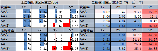 图 3：上周产业债二级表现