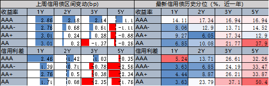 数据来源：DM，上银基金固定收益部