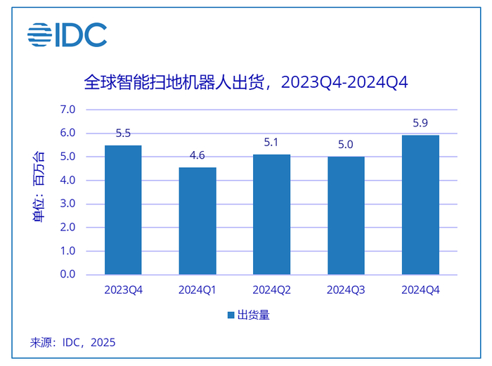 截图来源于IDC
