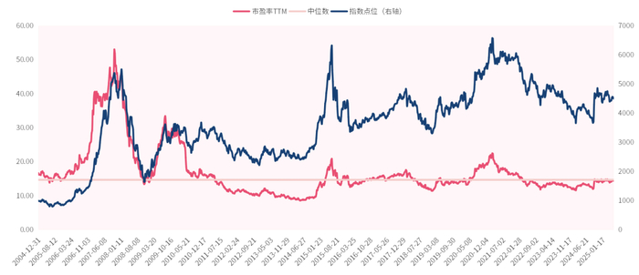 （数据来源：万得资讯，统计区间：2004.12.31-2025.5.30）
