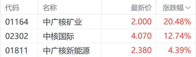 注：核电股的表现