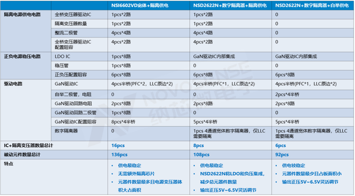 GaN直驱方案的驱动及供电电路BOM对比