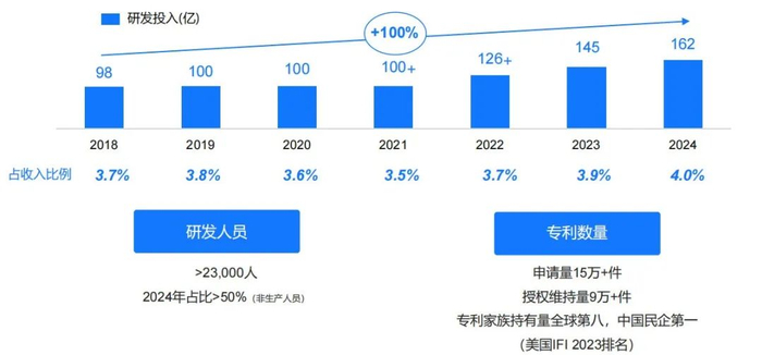 科技投入：五年累计研发投入超600亿 / 图片来源：美的官网