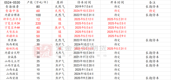 数据来源：卓创资讯、紫金天风期货研究所