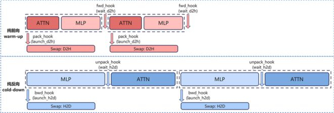 图6：Swap_attention卸载&预取的时机
