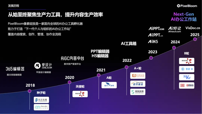（图）像素绽放 PixelBloom 的发展历程及生产力工具产品矩阵