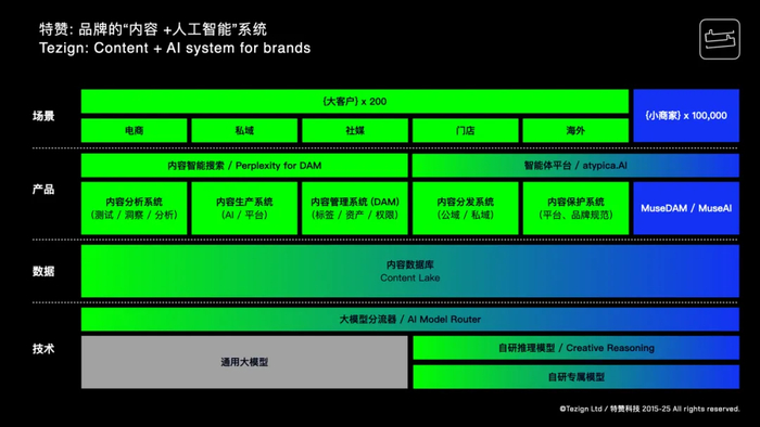 （图）特赞为品牌打造的 “内容+人工智能” 系统