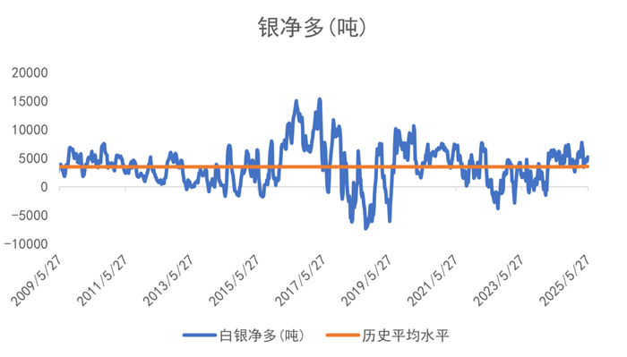 数据来源：CFTC/LSEG Workspace
