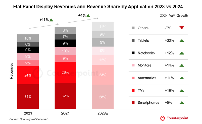 数据来源：Counterpoint Research