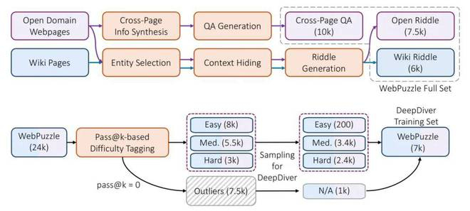 图 2：WebPuzzle 数据构建流程，包括候选生成和难度标注两个主要阶段