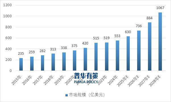 资料来源：普华有策