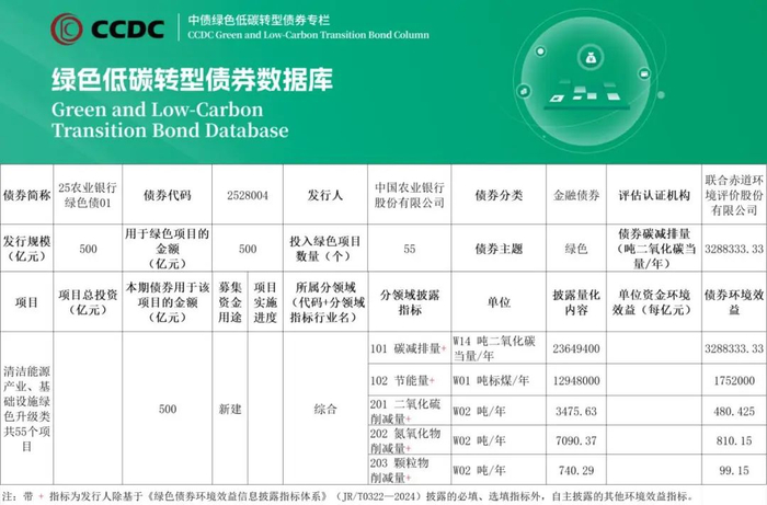 数据来源：中债-绿色低碳转型债券数据库。