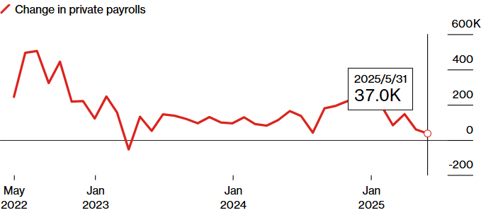 数据来源：彭博社，US Hiring Cools to Slowest Pace in Two Years, ADP Data Show