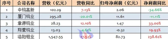 钨企业2024年前三季度业绩（来源：公司年报）