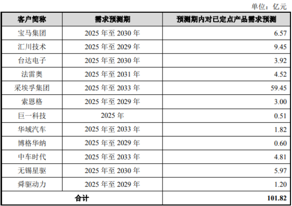 图片来源：第二轮问询函回复