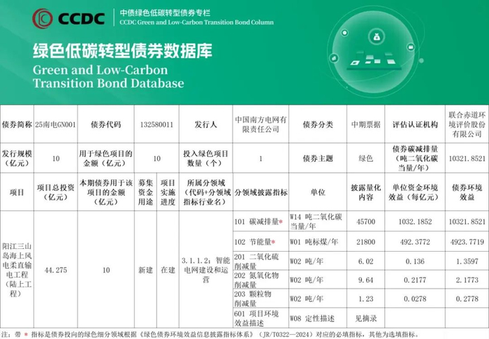 数据来源：中债-绿色低碳转型债券数据库。