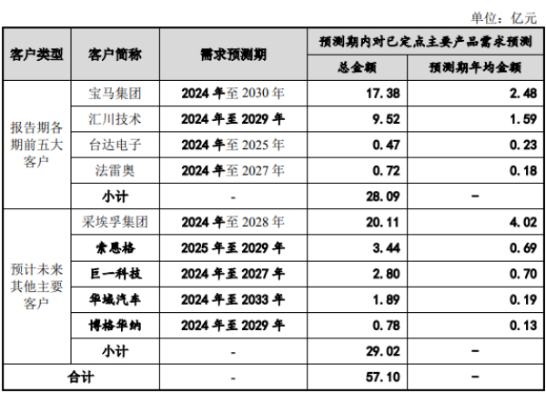 图片来源：首轮问询函回复