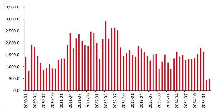 钨产品的出口数量（吨，来源：同花顺）