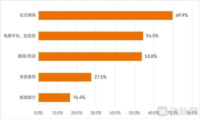 戒烟人群对酒石酸伐尼克兰（戒烟药）的主要了解途径，数据来源：《2025科学戒烟白皮书》